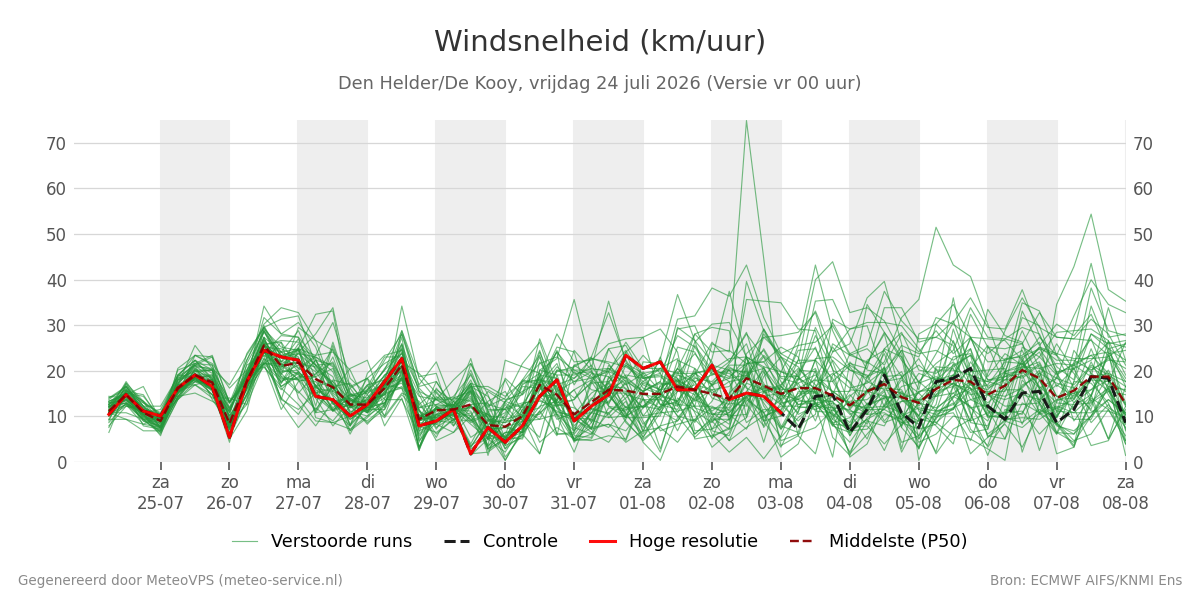 Windsnelheid Den Helder (De Kooy)