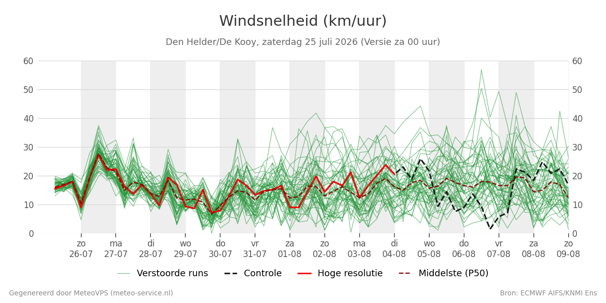 Windsnelheid Den Helder (De Kooy)