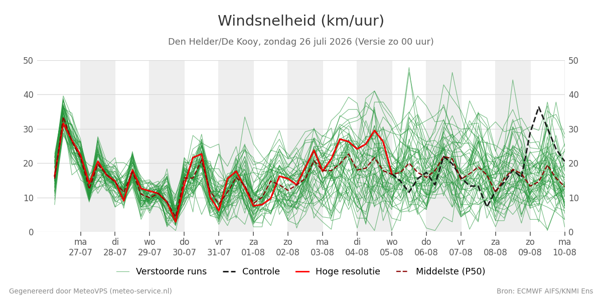 Windsnelheid Den Helder (De Kooy)