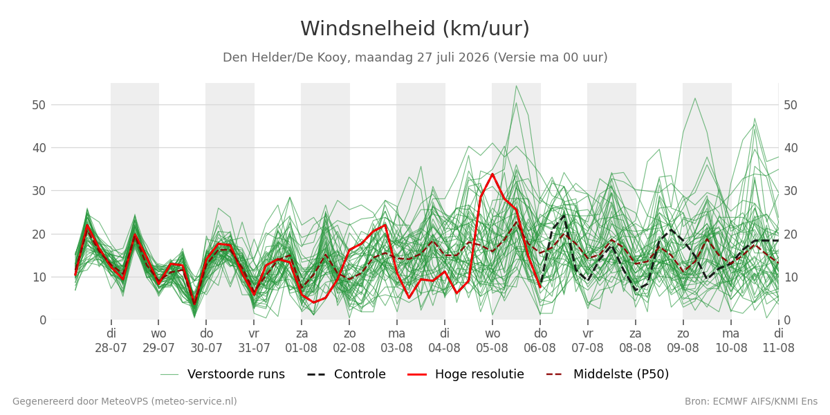 Windsnelheid Den Helder (De Kooy)