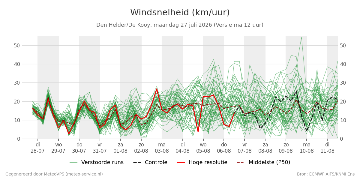 Windsnelheid Den Helder (De Kooy)
