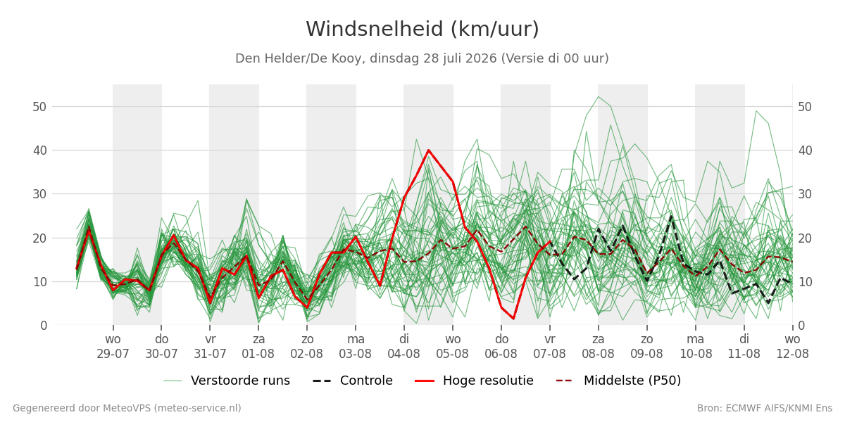Windsnelheid Den Helder (De Kooy)