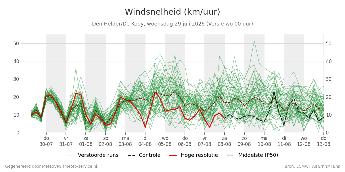 Windsnelheid Den Helder (De Kooy)