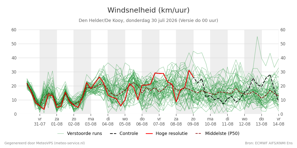 Windsnelheid Den Helder (De Kooy)