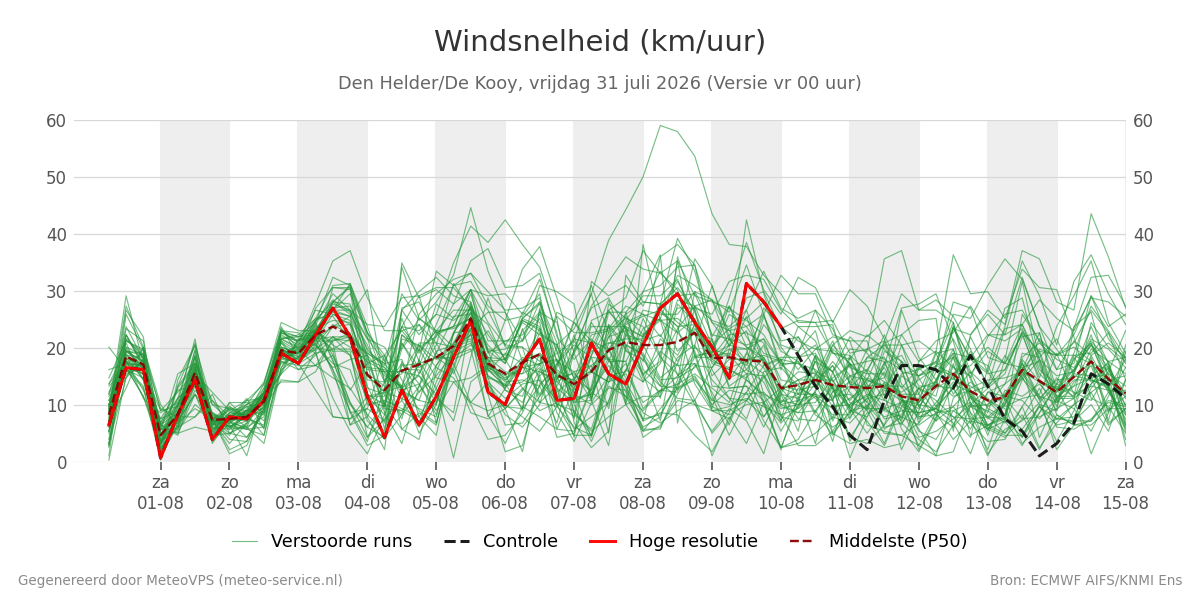 Windsnelheid Den Helder (De Kooy)