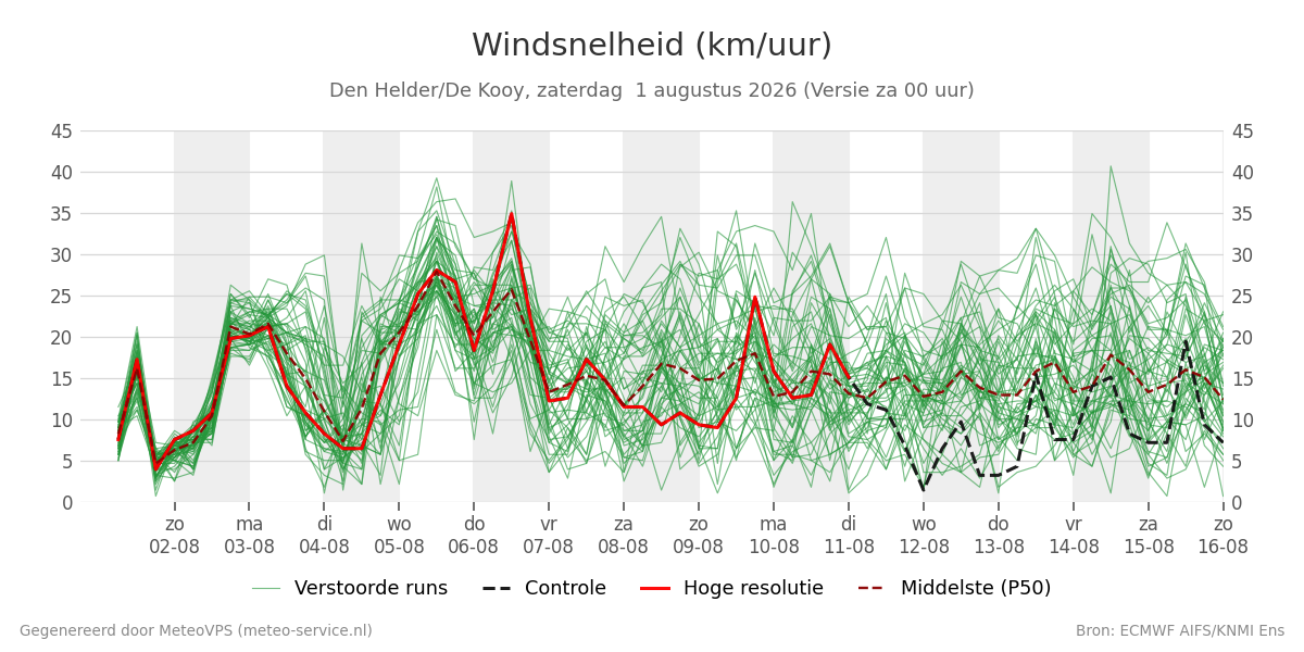 Windsnelheid Den Helder (De Kooy)