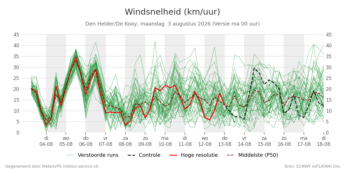 Windsnelheid Den Helder (De Kooy)