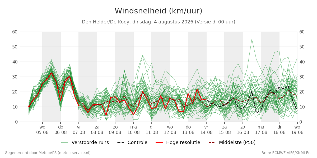 Windsnelheid Den Helder (De Kooy)