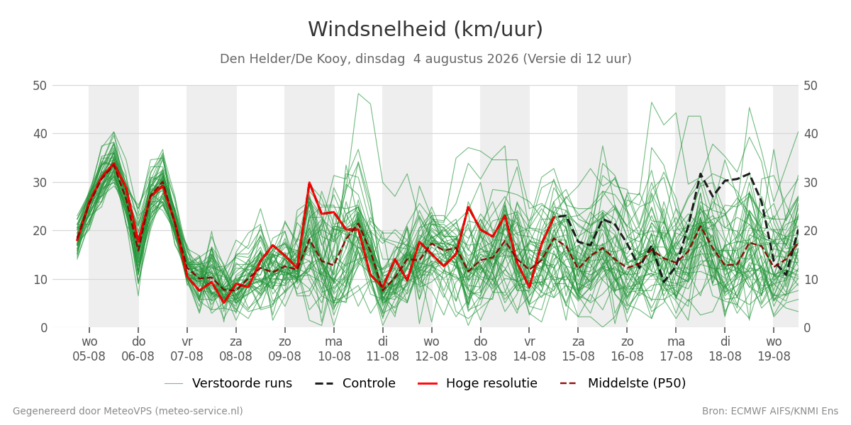 Windsnelheid Den Helder (De Kooy)