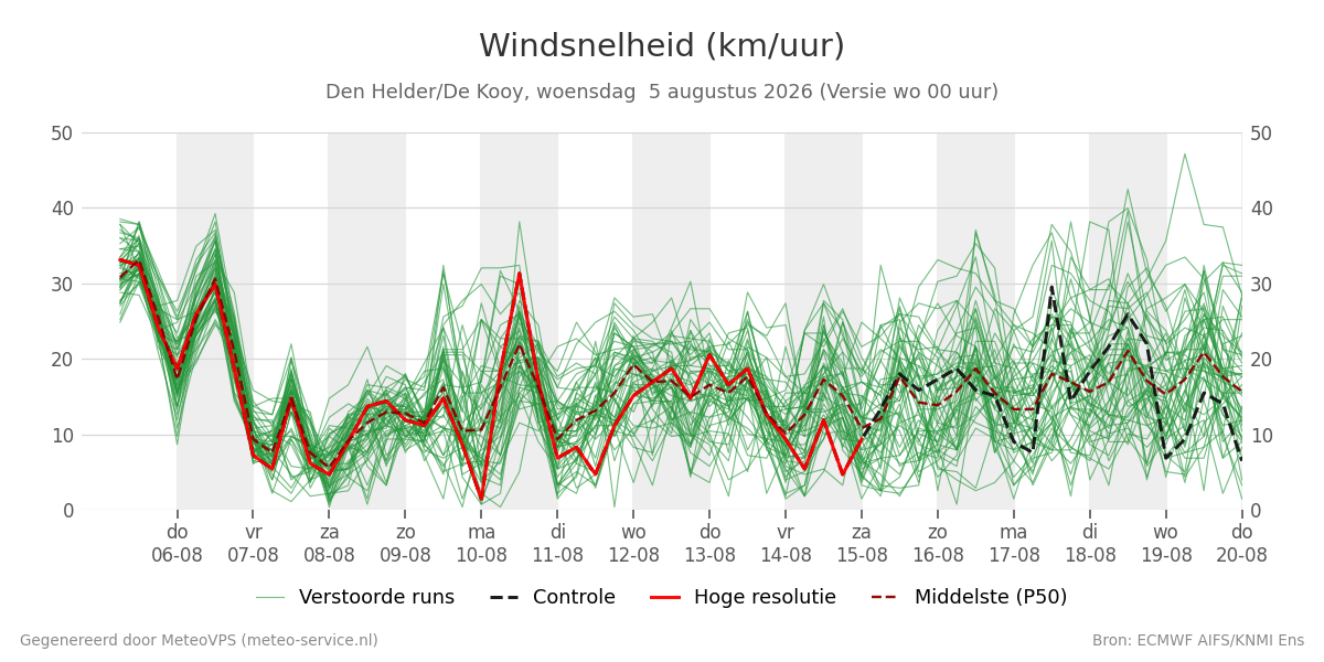 Windsnelheid Den Helder (De Kooy)