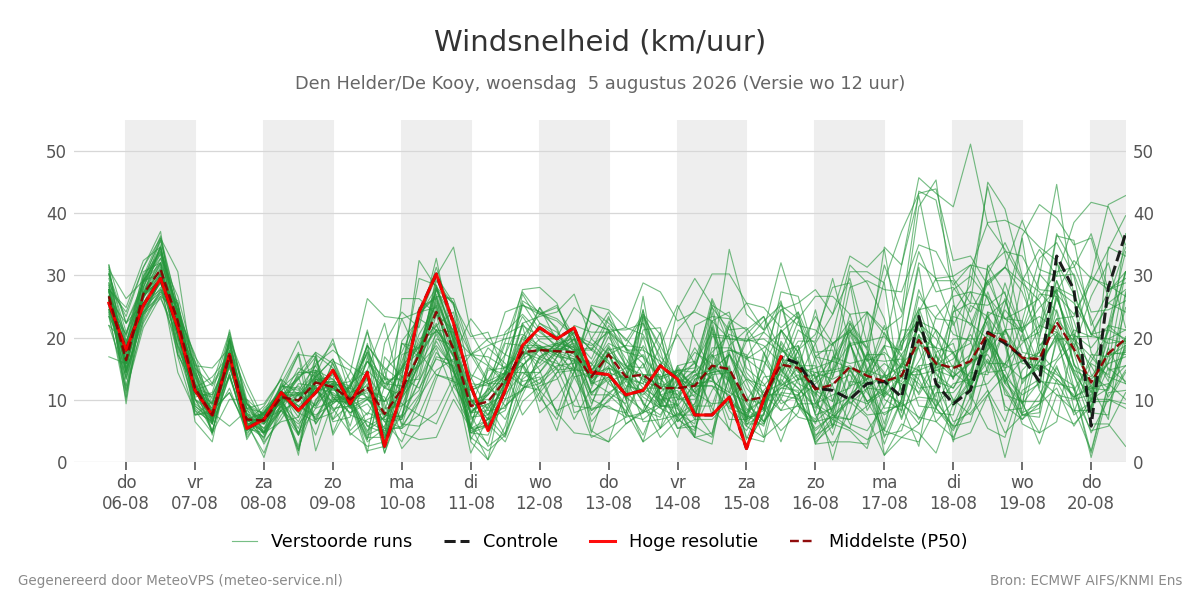 Windsnelheid Den Helder (De Kooy)