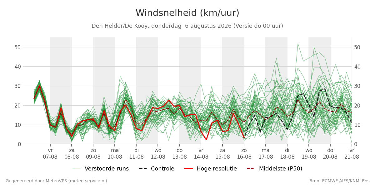Windsnelheid Den Helder (De Kooy)