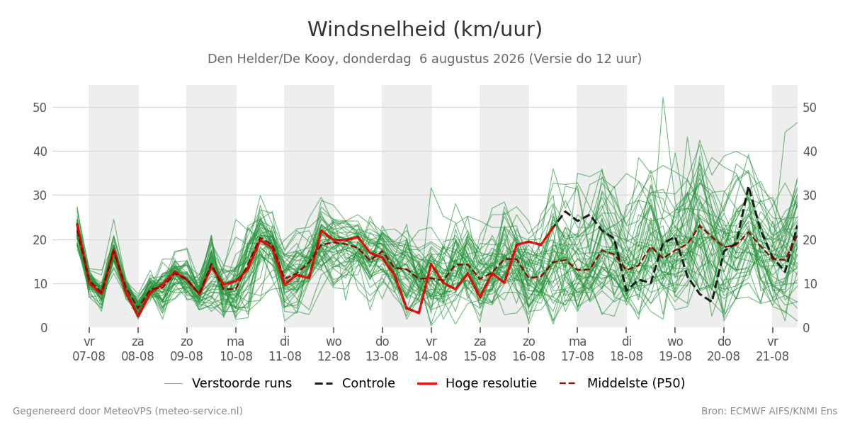 Windsnelheid Den Helder (De Kooy)