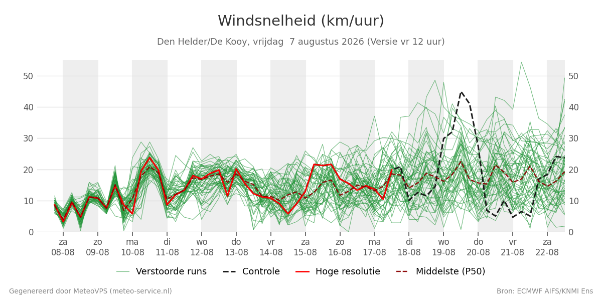 Windsnelheid Den Helder (De Kooy)