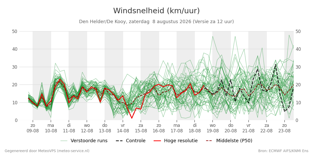 Windsnelheid Den Helder (De Kooy)