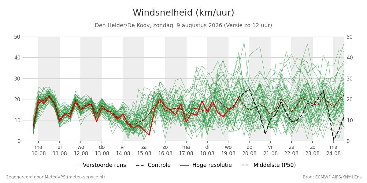 Windsnelheid Den Helder (De Kooy)