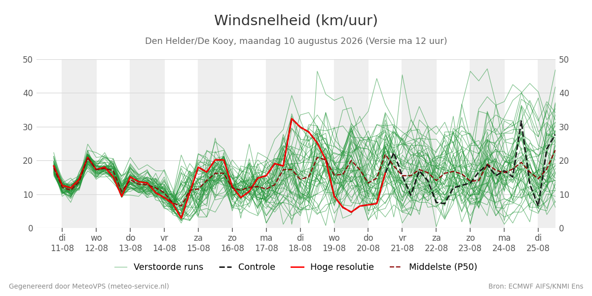 Windsnelheid Den Helder (De Kooy)