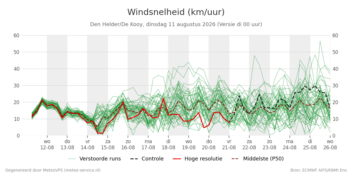 Windsnelheid Den Helder (De Kooy)