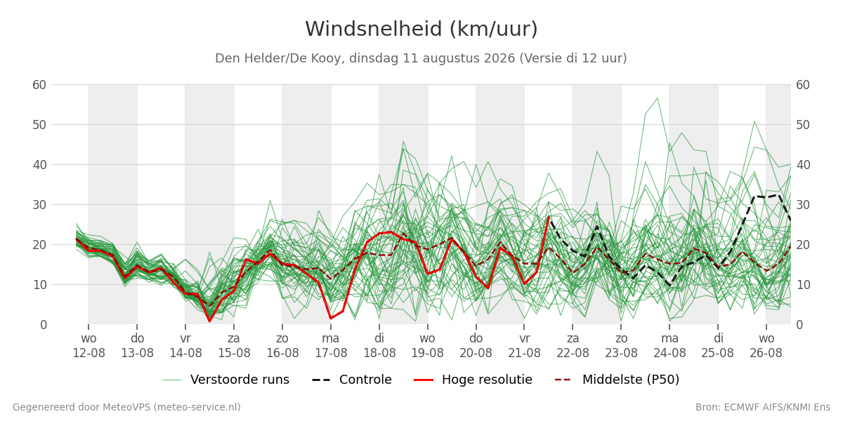 Windsnelheid Den Helder (De Kooy)