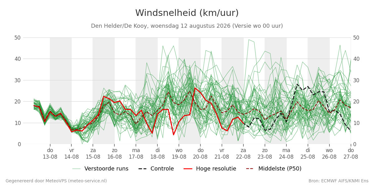 Windsnelheid Den Helder (De Kooy)
