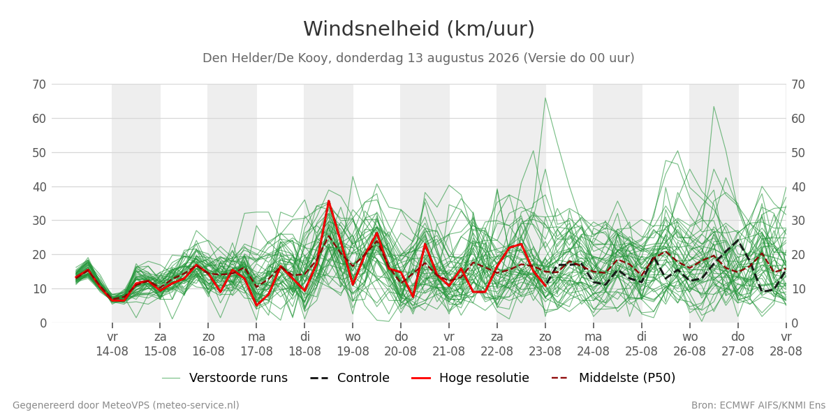 Windsnelheid Den Helder (De Kooy)