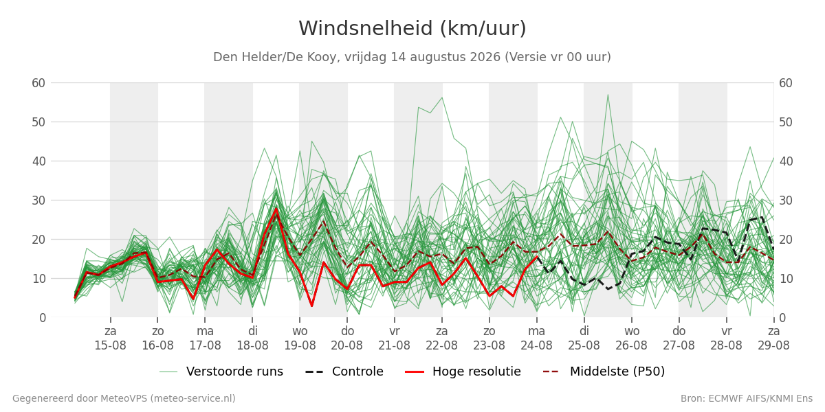Windsnelheid Den Helder (De Kooy)