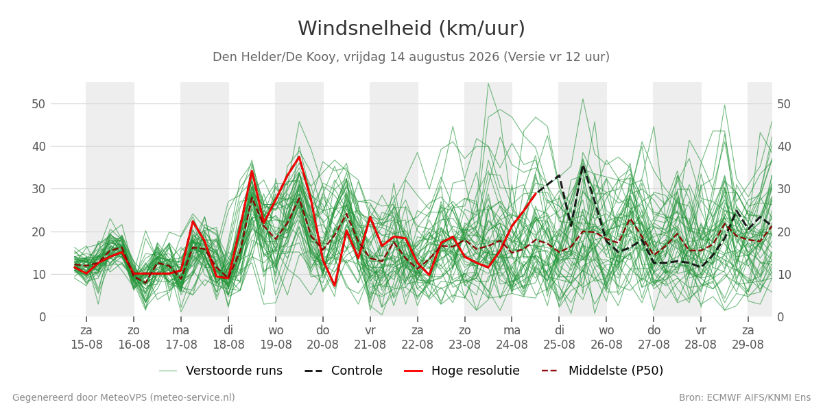 Windsnelheid Den Helder (De Kooy)