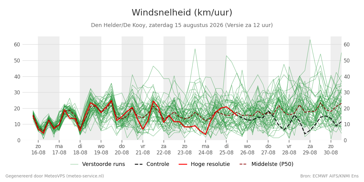 Windsnelheid Den Helder (De Kooy)