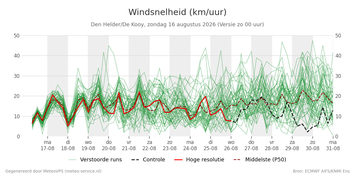 Windsnelheid Den Helder (De Kooy)