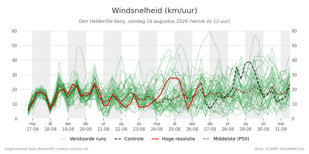 Windsnelheid Den Helder (De Kooy)