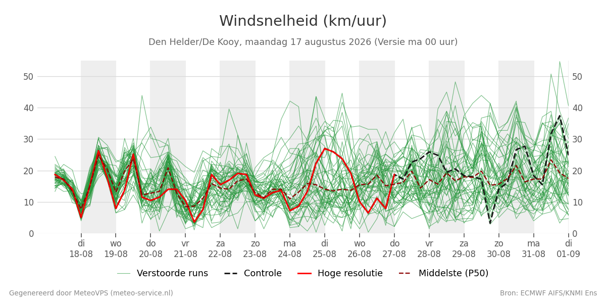 Windsnelheid Den Helder (De Kooy)
