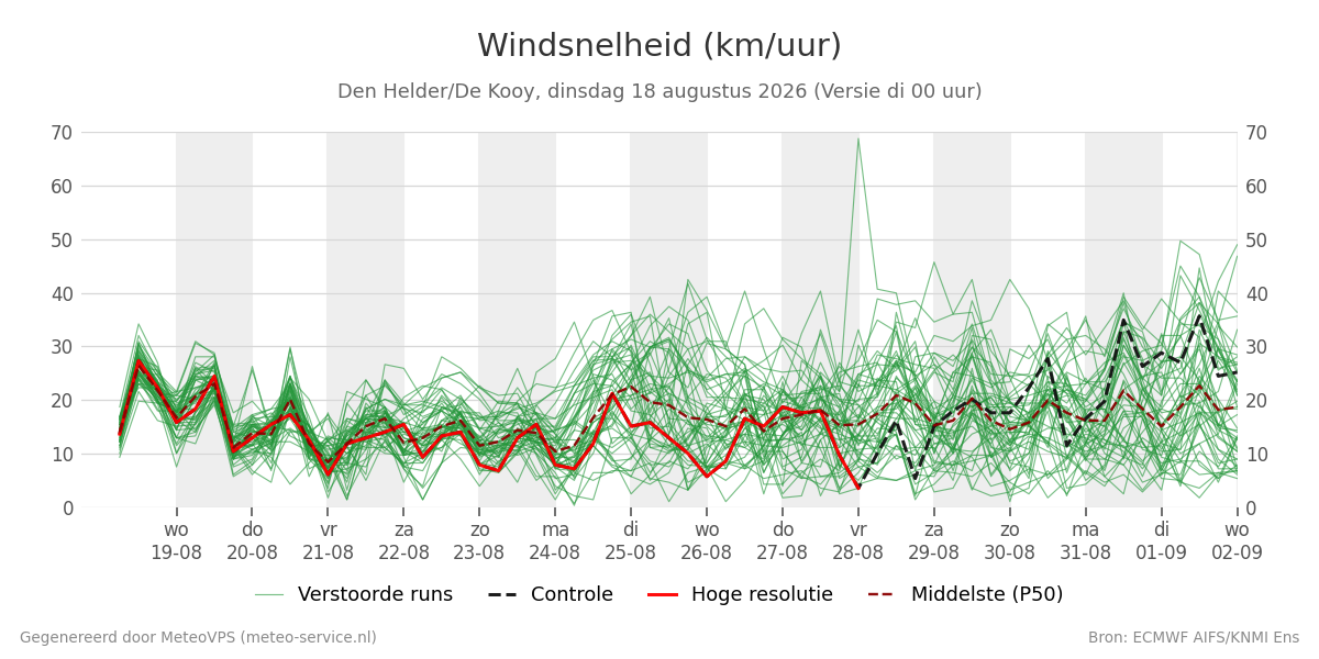 Windsnelheid Den Helder (De Kooy)