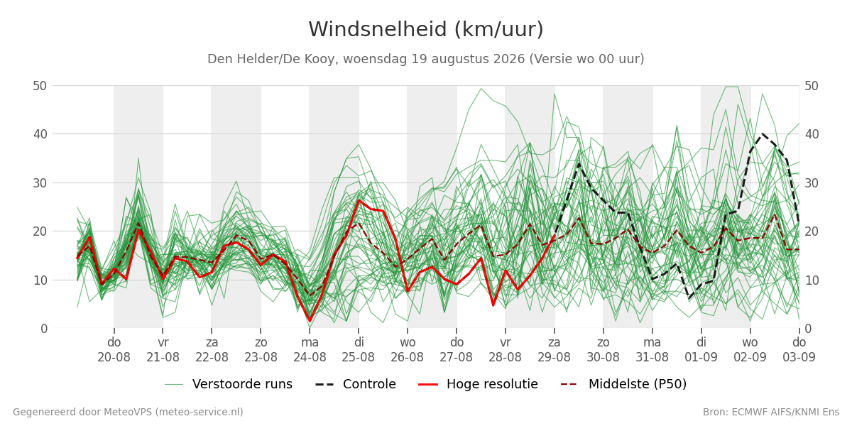 Windsnelheid Den Helder (De Kooy)