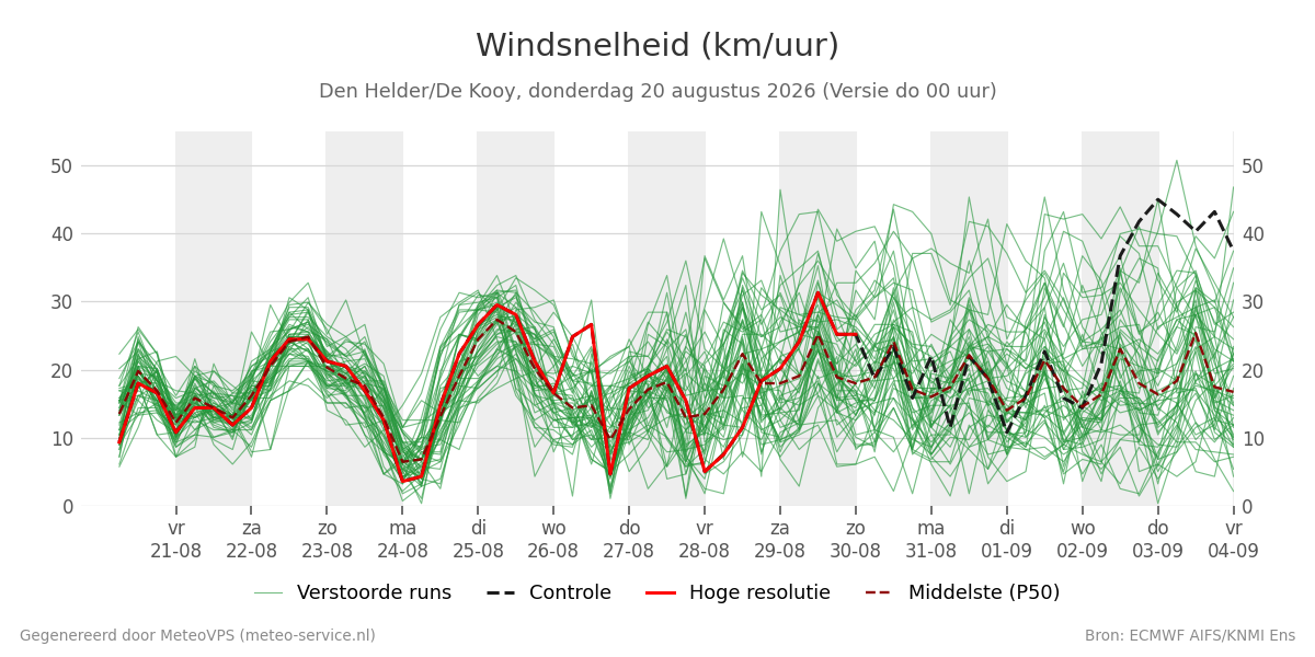 Windsnelheid Den Helder (De Kooy)