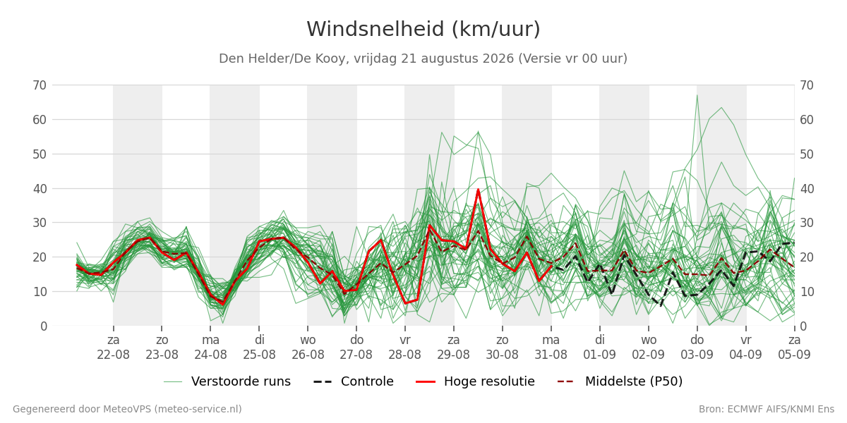 Windsnelheid Den Helder (De Kooy)