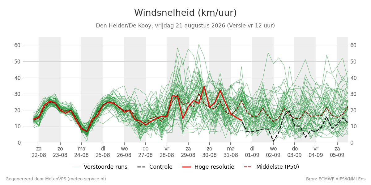 Windsnelheid Den Helder (De Kooy)