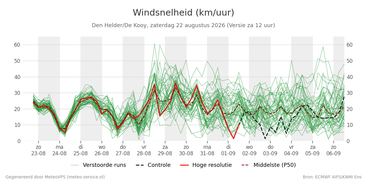 Windsnelheid Den Helder (De Kooy)