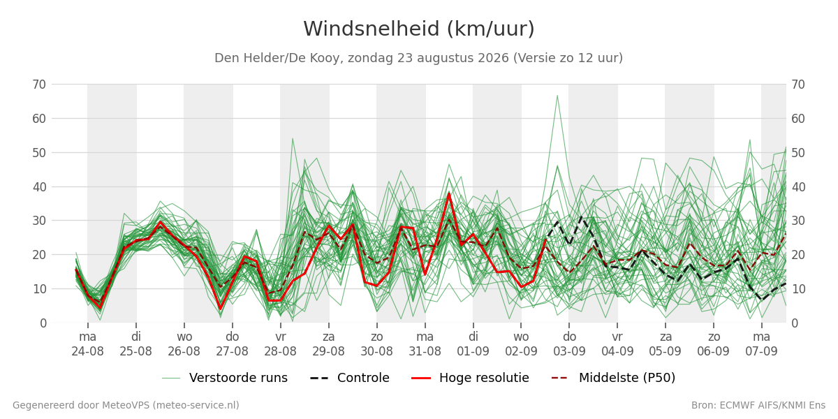 Windsnelheid Den Helder (De Kooy)