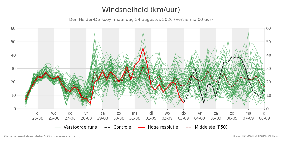 Windsnelheid Den Helder (De Kooy)