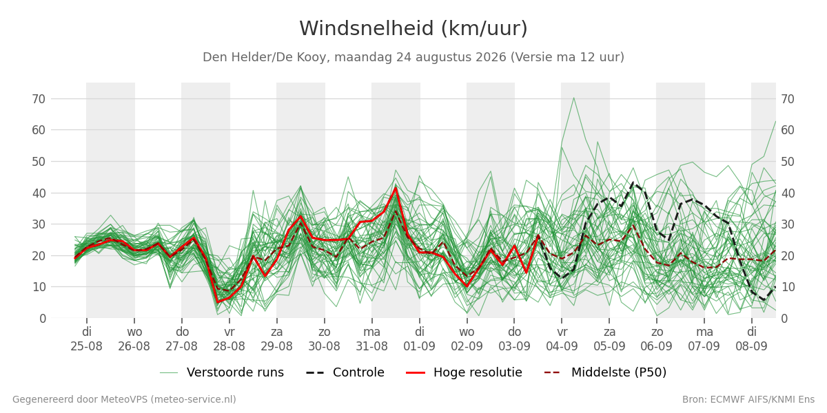 Windsnelheid Den Helder (De Kooy)
