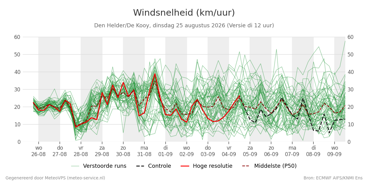 Windsnelheid Den Helder (De Kooy)