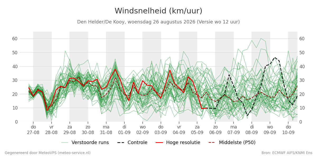 Windsnelheid Den Helder (De Kooy)