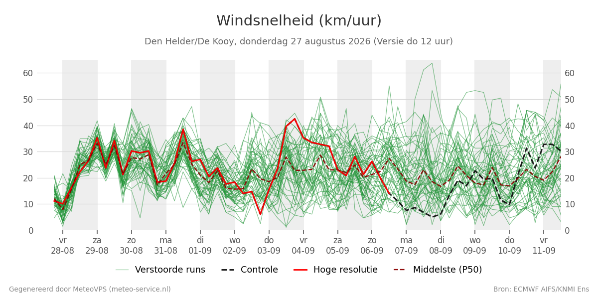 Windsnelheid Den Helder (De Kooy)