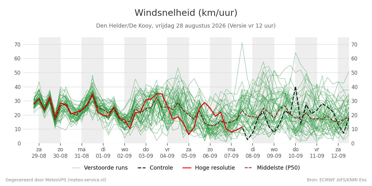 Windsnelheid Den Helder (De Kooy)