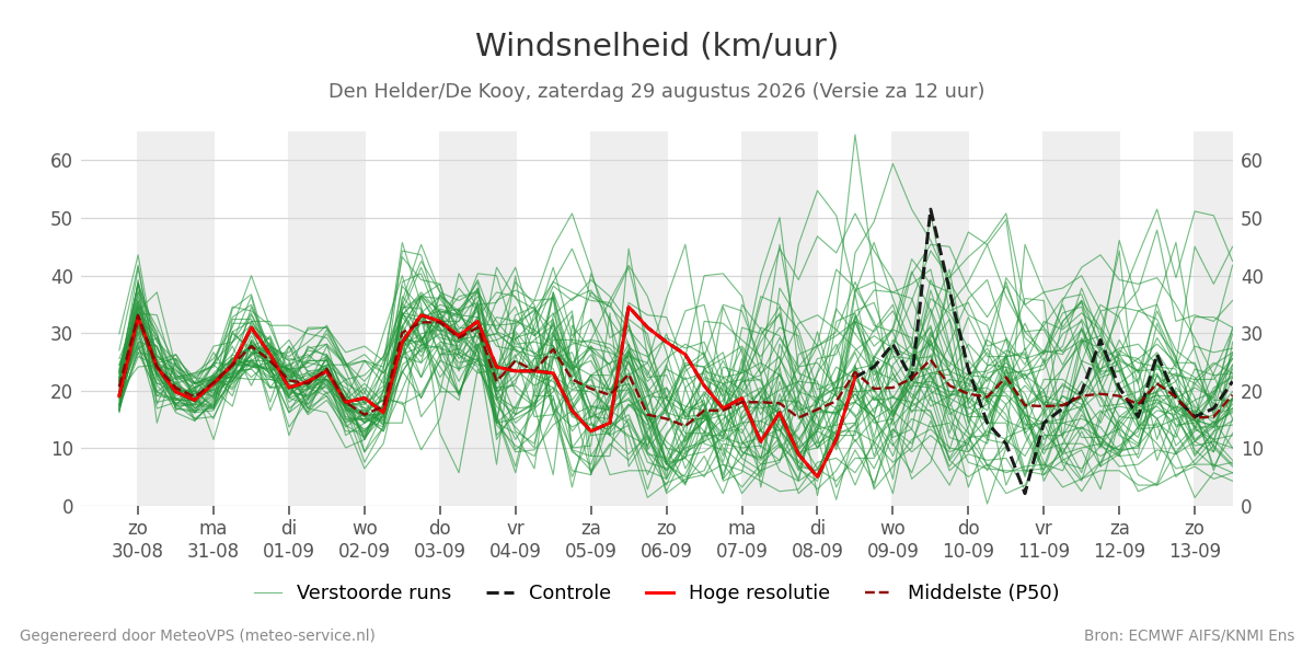 Windsnelheid Den Helder (De Kooy)