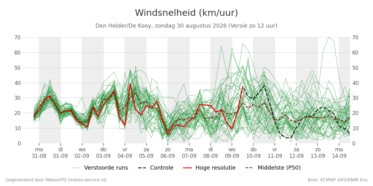 Windsnelheid Den Helder (De Kooy)