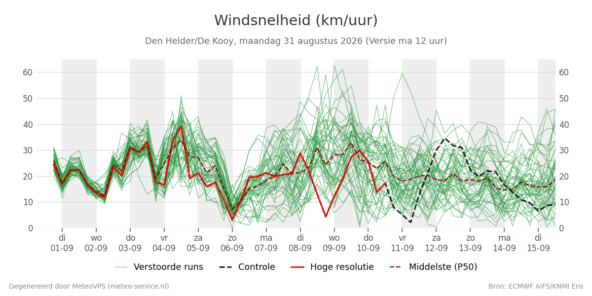 Windsnelheid Den Helder (De Kooy)