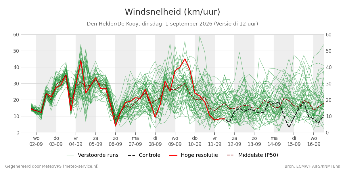 Windsnelheid Den Helder (De Kooy)