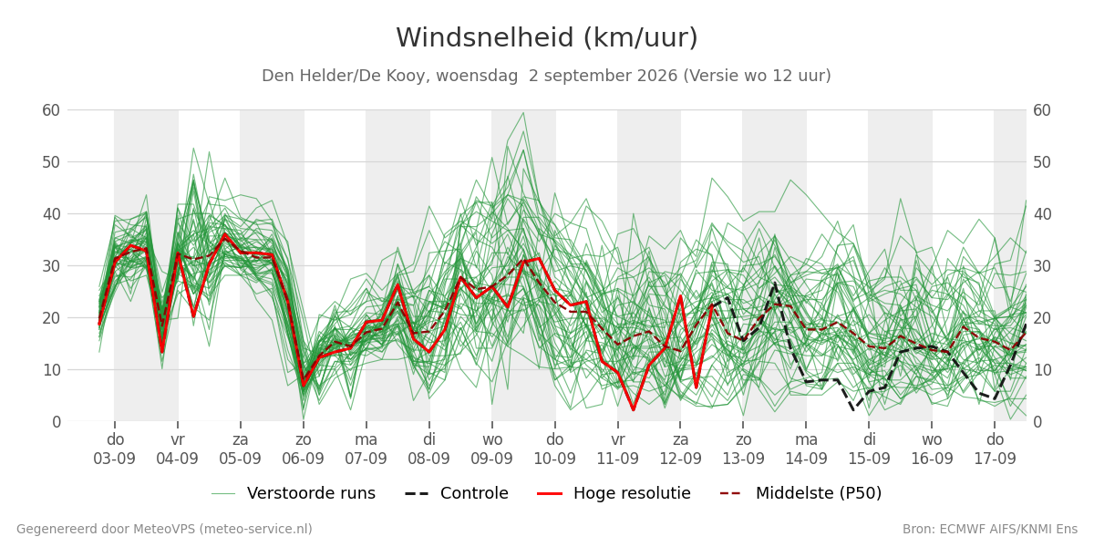 Windsnelheid Den Helder (De Kooy)