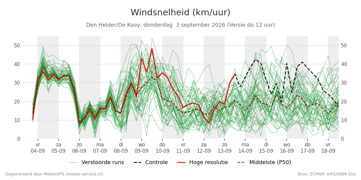 Windsnelheid Den Helder (De Kooy)